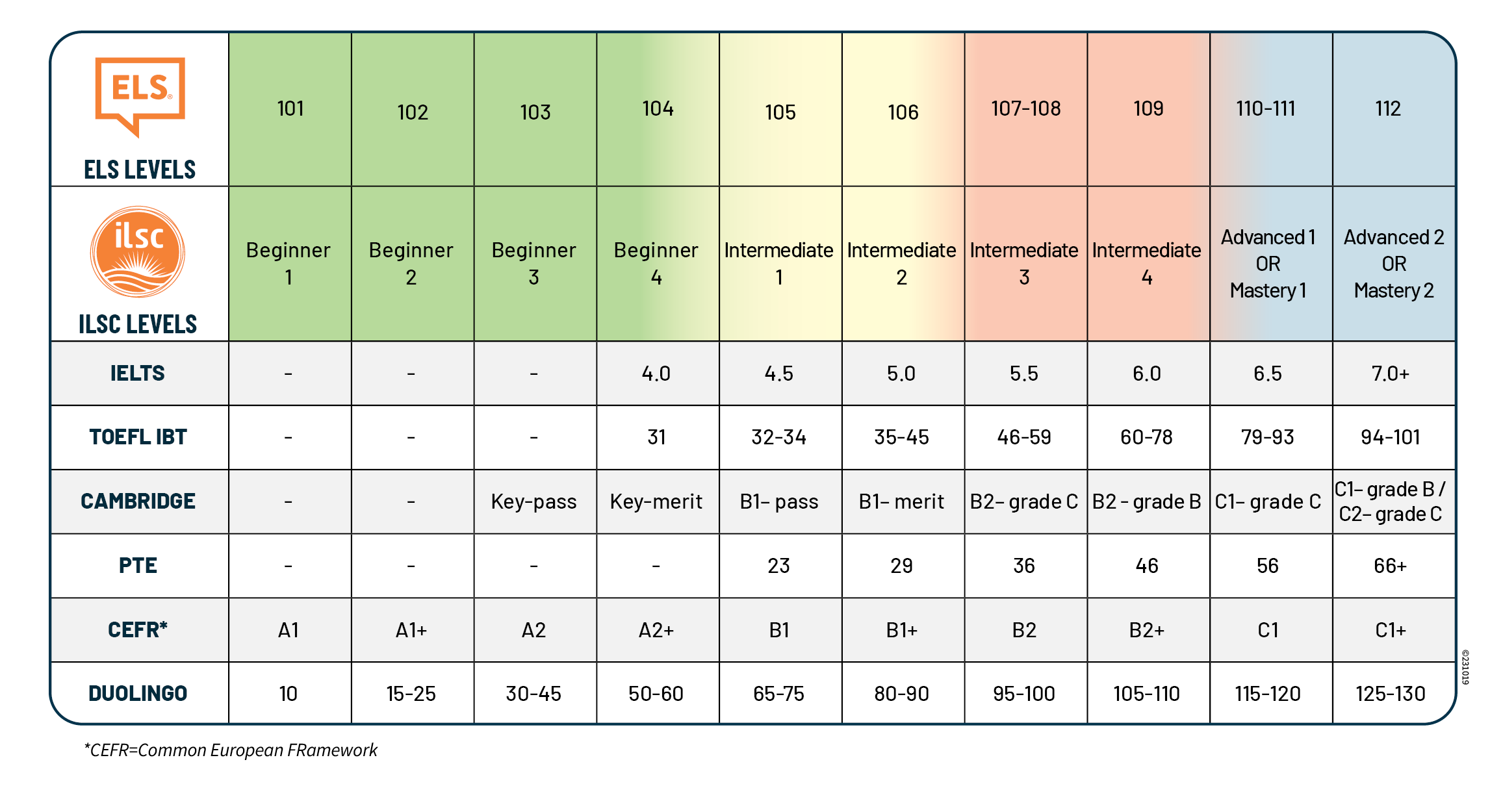 ELS-ILSC_Level Equivalency Chart - for ELS Website